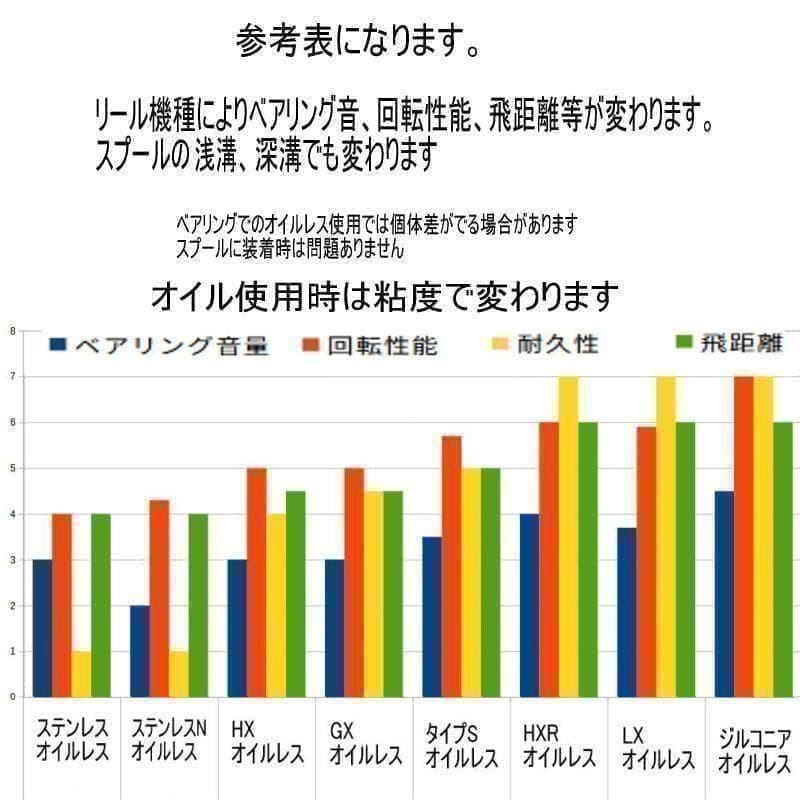 25 IM Z TW スプー用ベアリング【セラミックボールベアリングSRツイン】