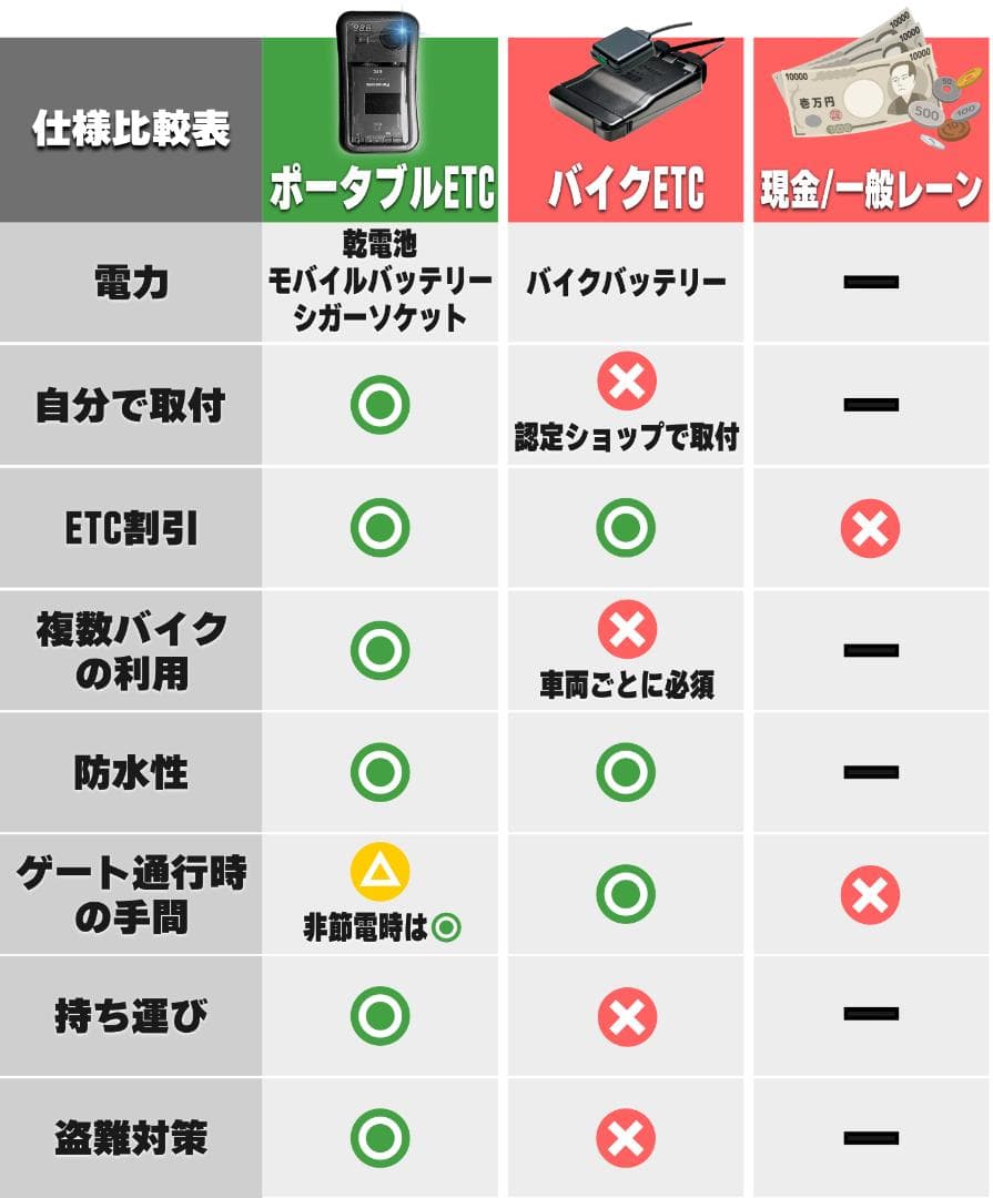 【バイク用】乾電池式ETC車載器 / 防水ケース付き / ポータブルETC