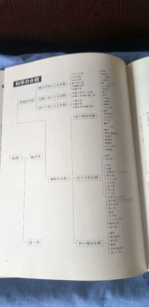 和竿　　釣具大全　　有名竿師　竿写真他色々掲載されてます。