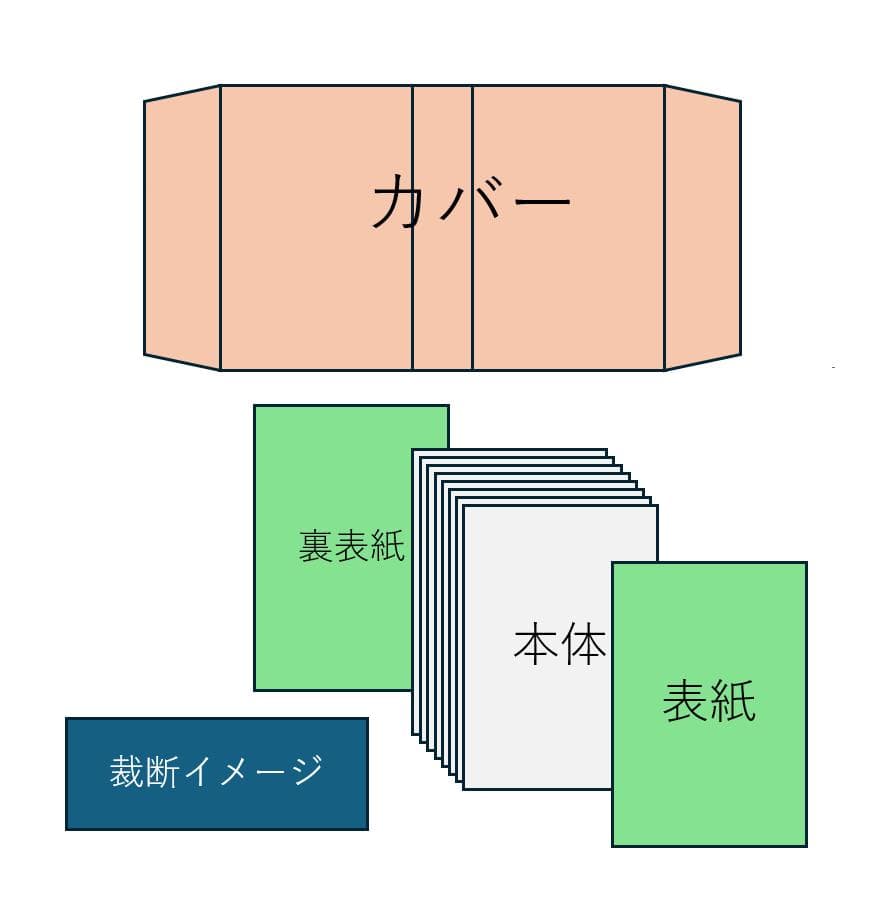 【裁断済】　転生したらスライムだった件 　漫画　　既刊全巻セット
