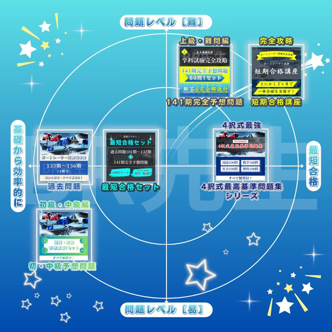 141期ボートレーサー試験完全予想問題第1弾［解答・解説付］