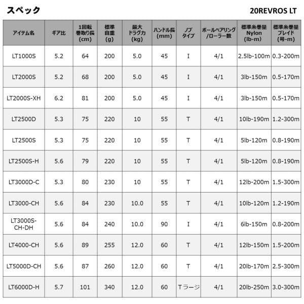 【新品】ダイワ(DAIWA) 20 レブロス LT4000-CH